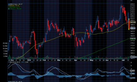Chart of the Day: Biogen (BIIB)
