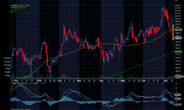 Chart of the Day: Biogen (BIIB)