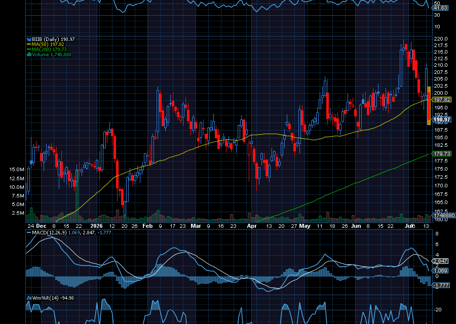 Chart of the Day: Biogen (BIIB)