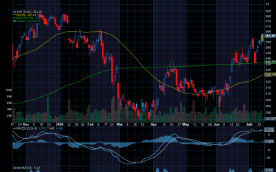 Chart of the Day: American Express (AXP)