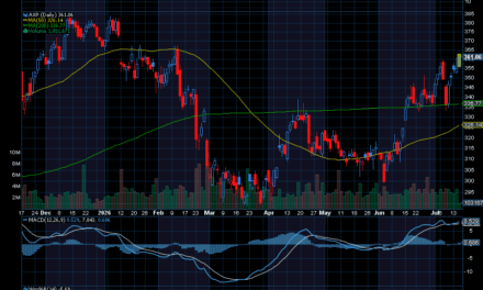 Chart of the Day: American Express (AXP)