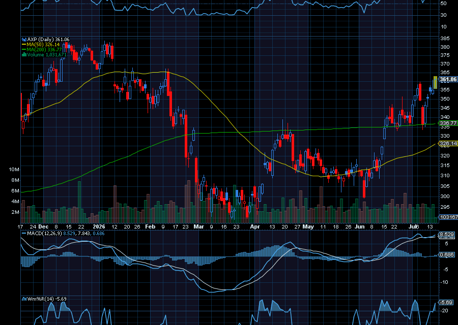 Chart of the Day: American Express (AXP)