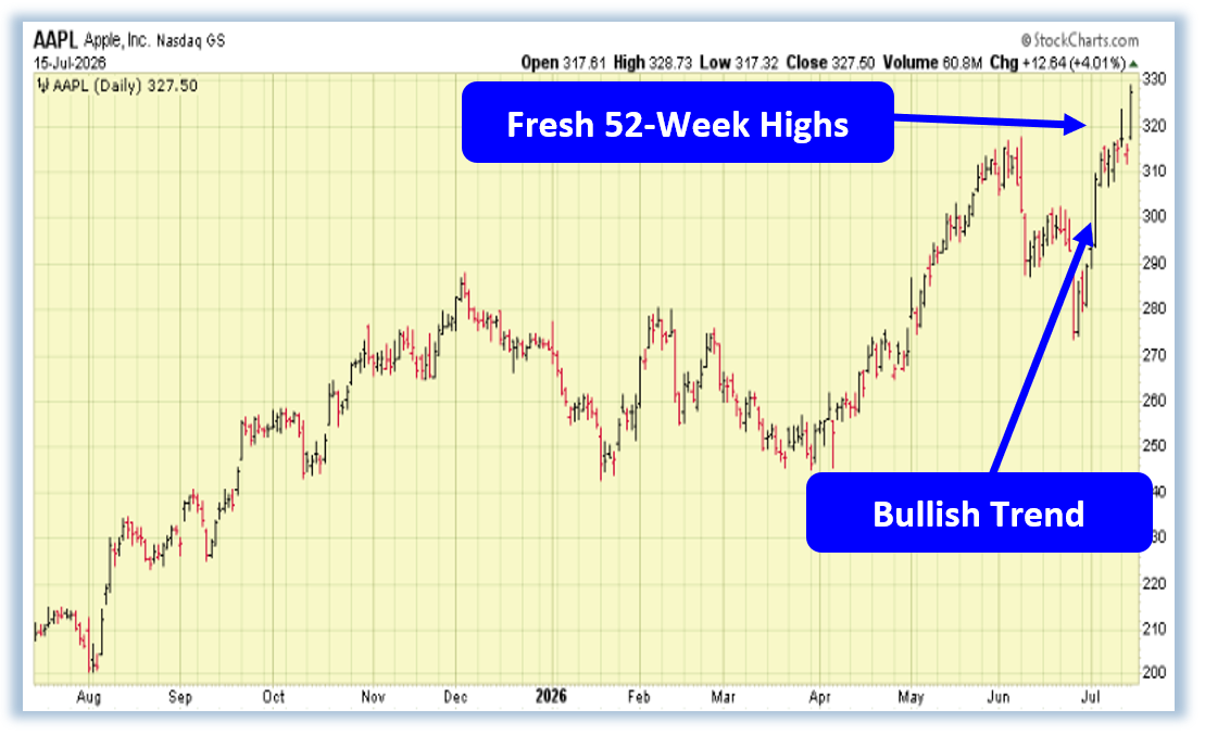 chart