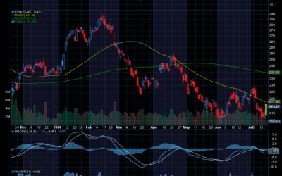 Chart of the Day: Lowe’s (LOW)