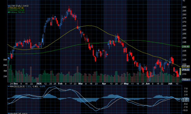 Chart of the Day: Lowe’s (LOW)
