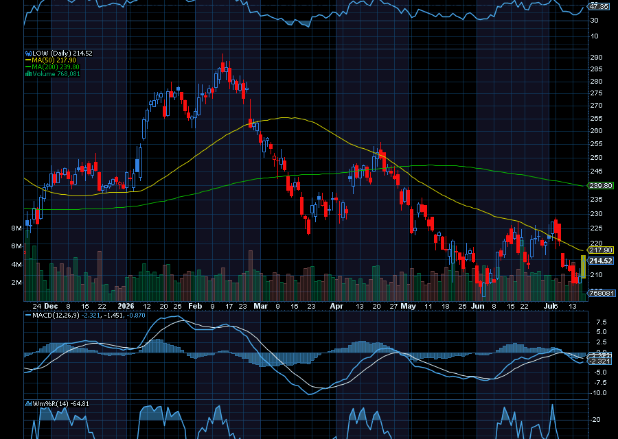 Chart of the Day: Lowe’s (LOW)