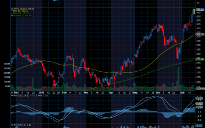 Chart of the Day: Apple (AAPL)
