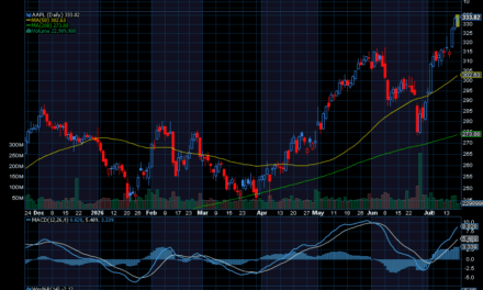 Chart of the Day: Apple (AAPL)