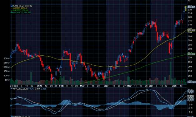 Chart of the Day: Apple (AAPL)