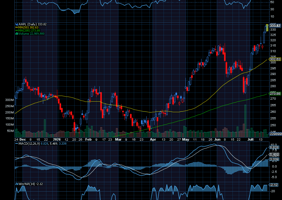Chart of the Day: Apple (AAPL)