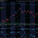 Chart of the Day: ConocoPhillips (COP)