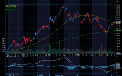 Chart of the Day: ConocoPhillips (COP)