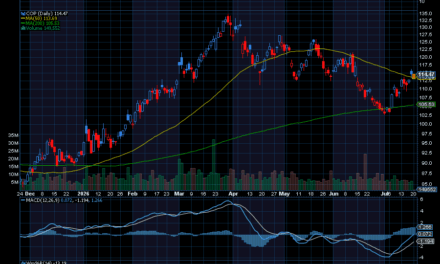 Chart of the Day: ConocoPhillips (COP)