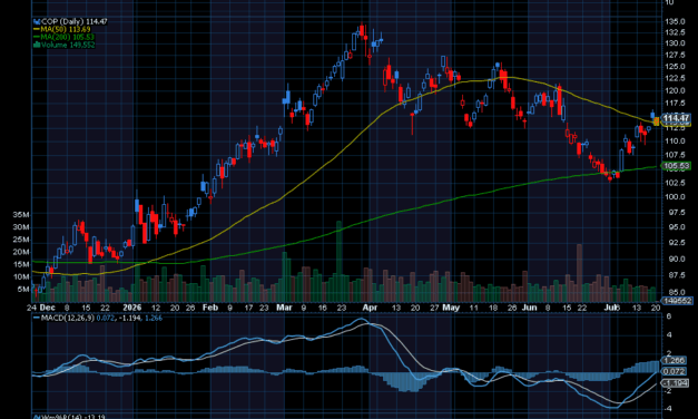 Chart of the Day: ConocoPhillips (COP)