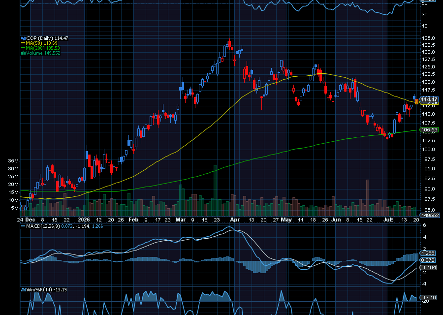 Chart of the Day: ConocoPhillips (COP)