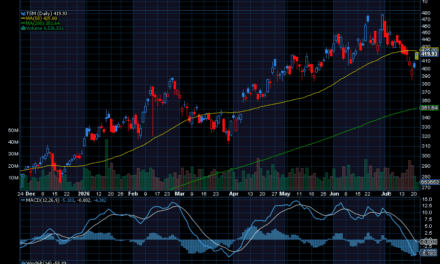 Chart of the Day: Taiwan Semiconductor (TSM)