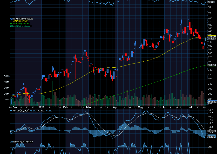 Chart of the Day: Taiwan Semiconductor (TSM)
