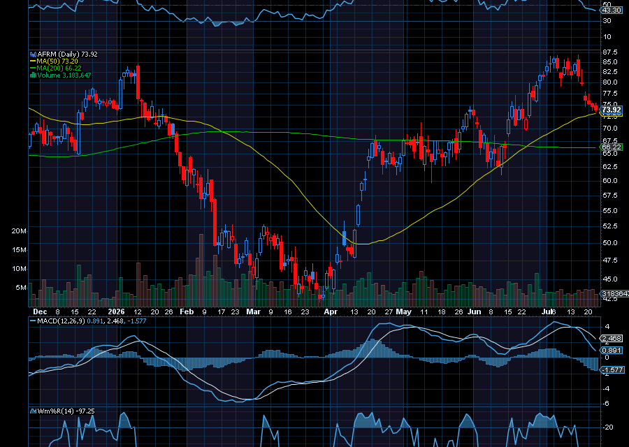 Chart of the Day: Affirm Holdings (AFRM)