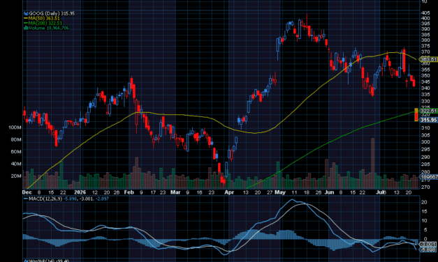 Chart of the Day: Alphabet (GOOG)