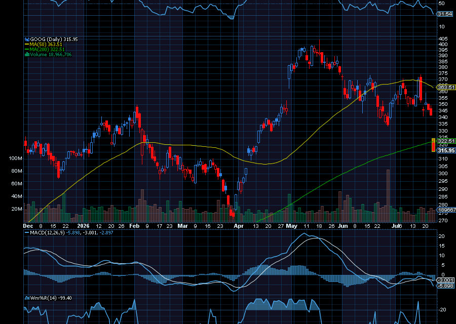 Chart of the Day: Alphabet (GOOG)
