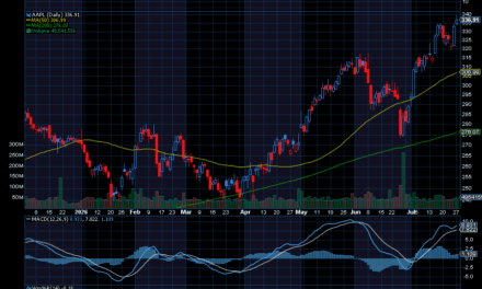 Chart of the Day: Apple (AAPL)