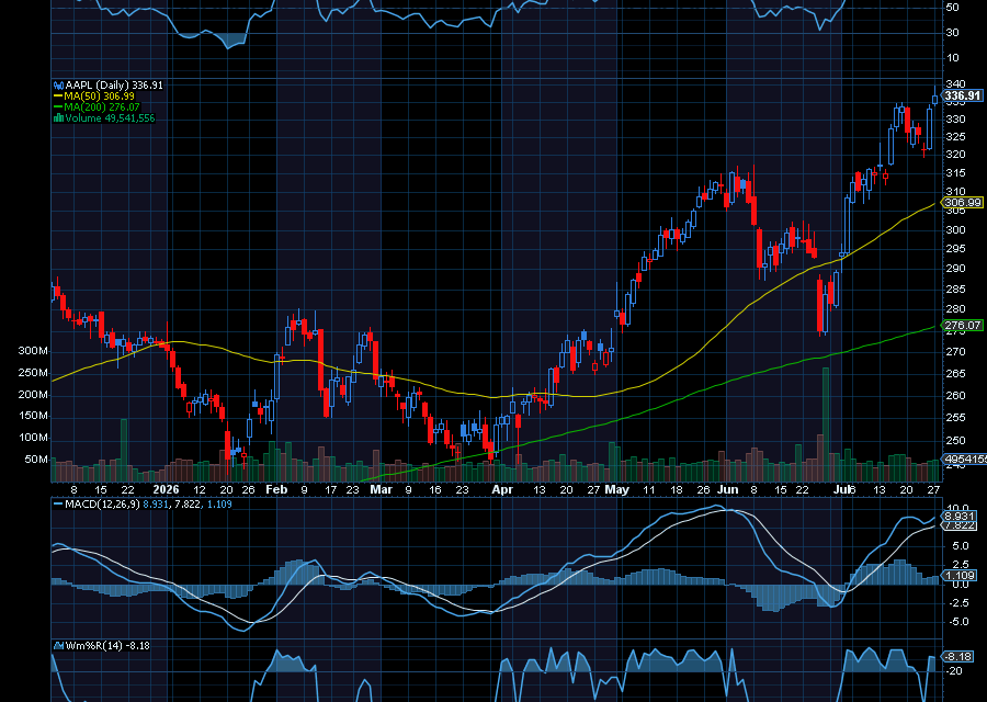 Chart of the Day: Apple (AAPL)