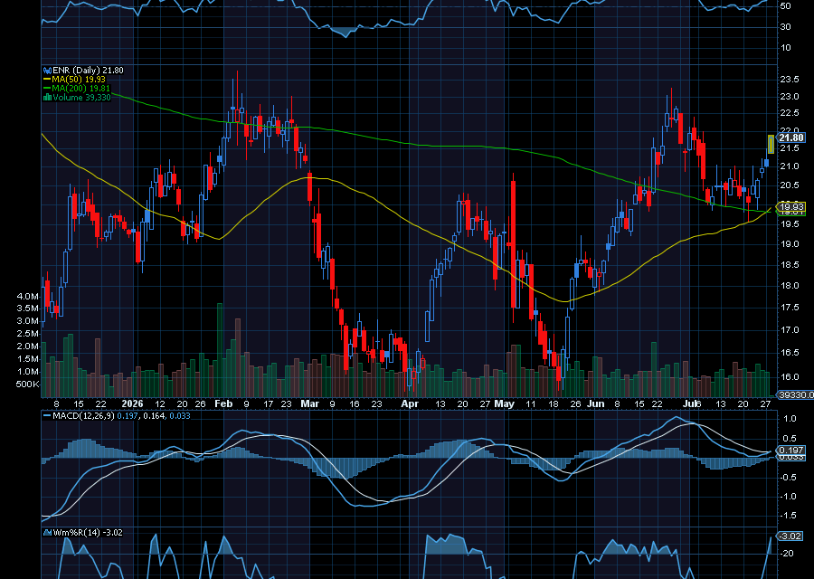 Chart of the Day: Energizer Holdings (ENR)