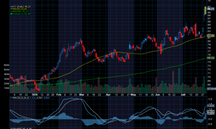 Chart of the Day:  Coca-Cola (KO)