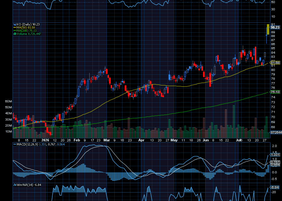 Chart of the Day:  Coca-Cola (KO)