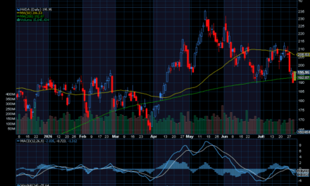Chart of the Day: Nvidia (NVDA)