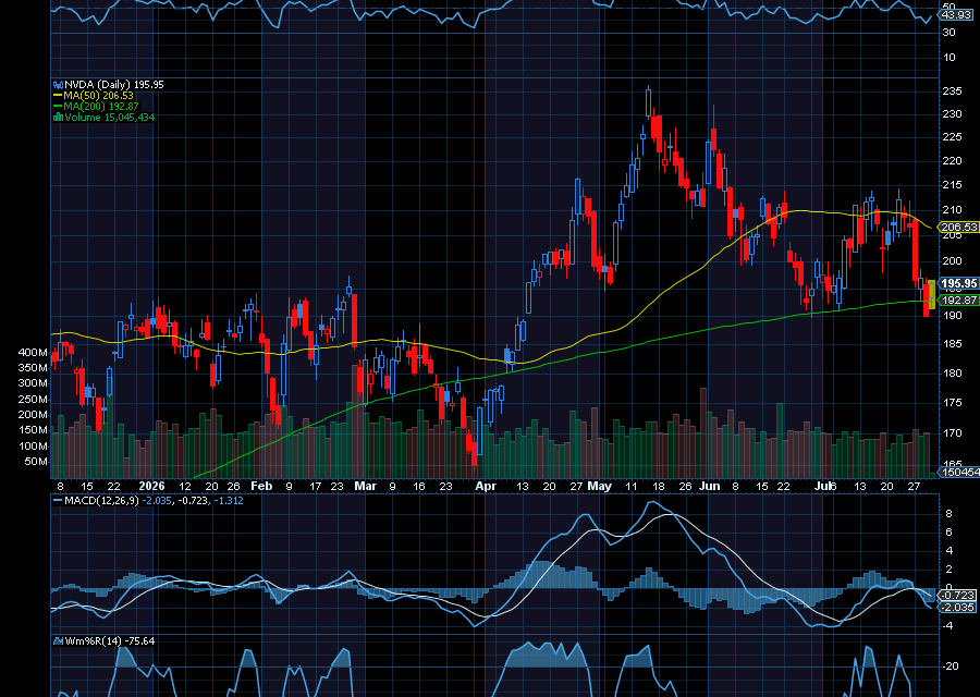 Chart of the Day: Nvidia (NVDA)