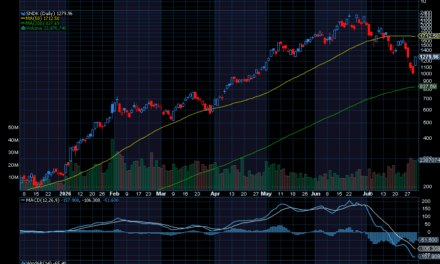 Chart of the Day: Sandisk (SNDK)