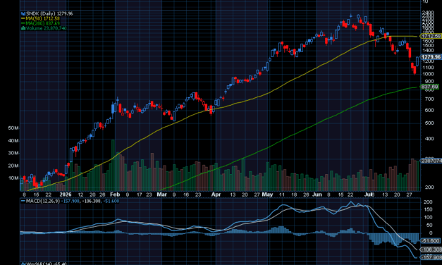Chart of the Day: Sandisk (SNDK)