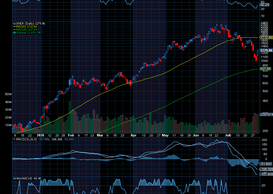 Chart of the Day: Sandisk (SNDK)