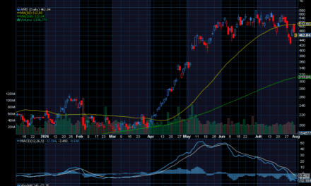 Chart of the Day: Advanced Micro Devices (AMD)