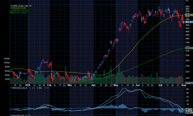 Chart of the Day: Advanced Micro Devices (AMD)