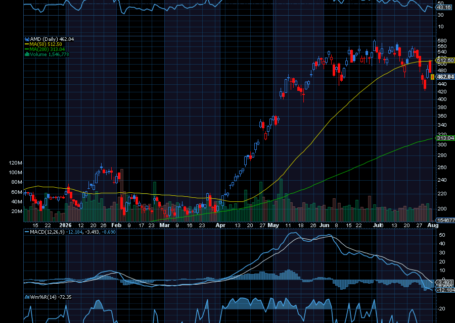 Chart of the Day: Advanced Micro Devices (AMD)