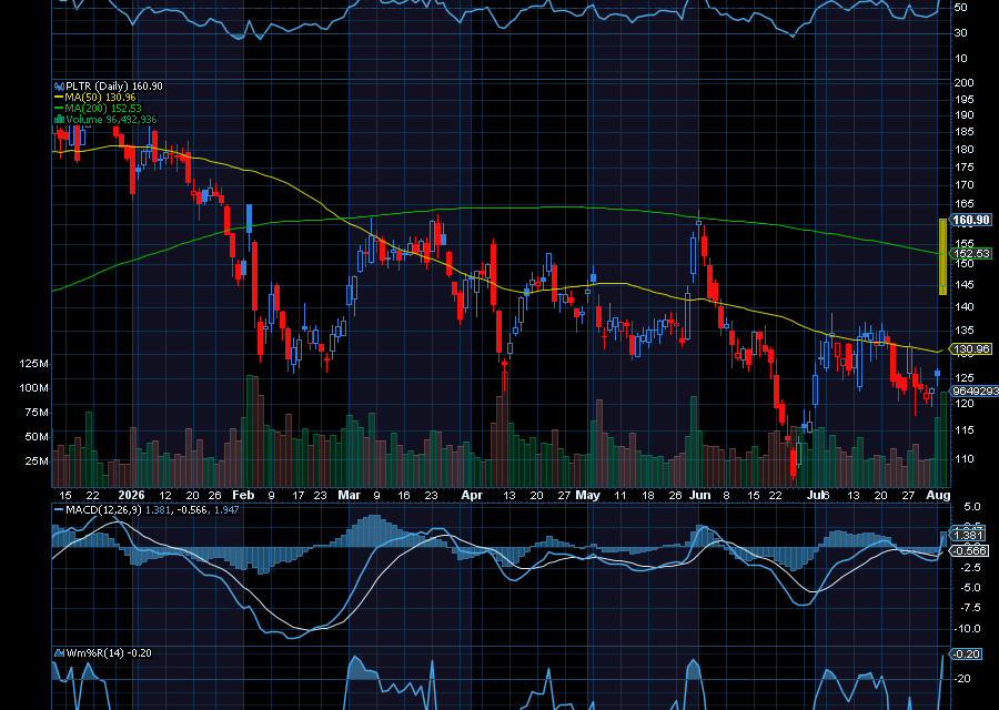 Chart of the Day: Palantir Technologies (PLTR)