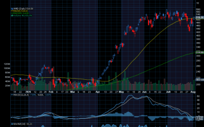 Chart of the Day: Advanced Micro Devices (AMD)