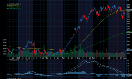 Chart of the Day: Advanced Micro Devices (AMD)