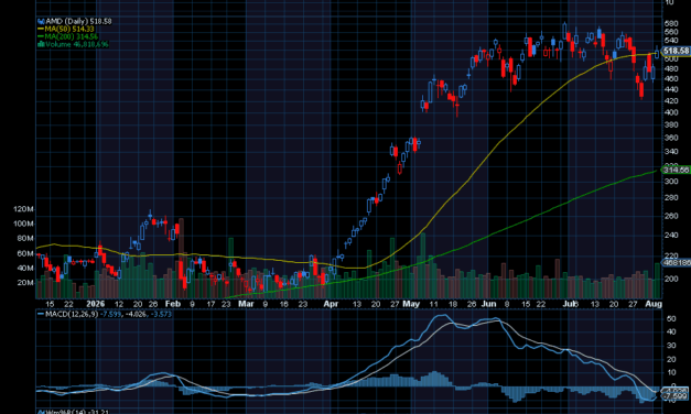 Chart of the Day: Advanced Micro Devices (AMD)