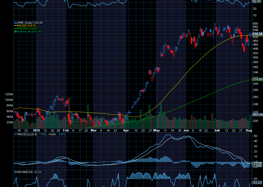 Chart of the Day: Advanced Micro Devices (AMD)