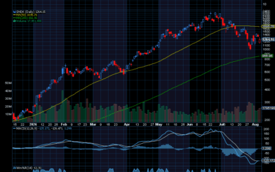 Chart of the Day: Sandisk (SNDK)