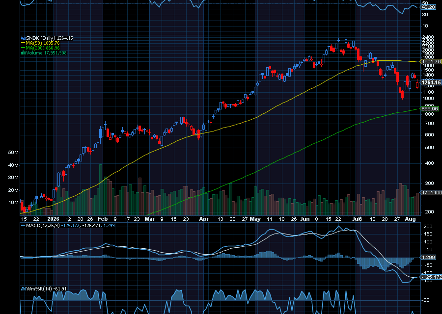 Chart of the Day: Sandisk (SNDK)
