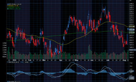 Chart of the Day: Dick’s Sporting Goods (DKS)