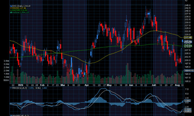Chart of the Day: Dick’s Sporting Goods (DKS)