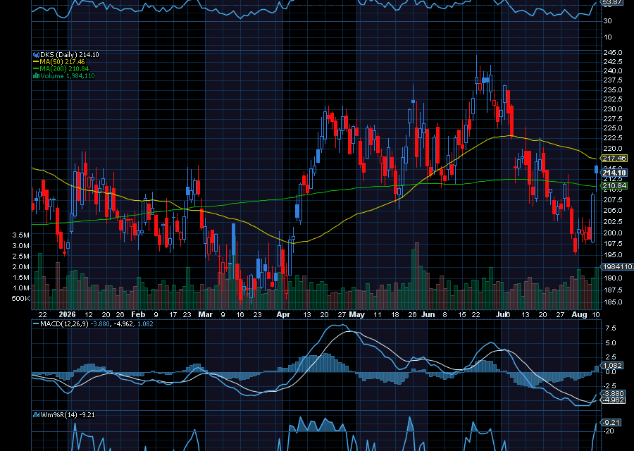Chart of the Day: Dick’s Sporting Goods (DKS)