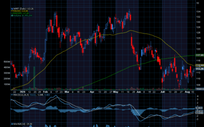 Chart of the Day: Walmart (WMT)
