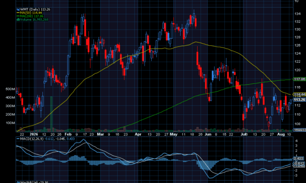 Chart of the Day: Walmart (WMT)