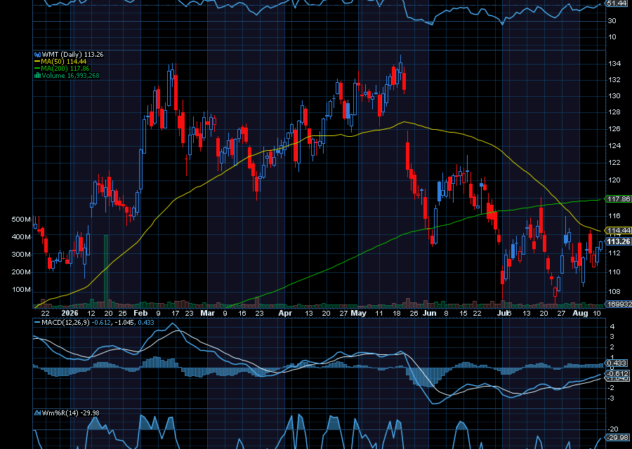 Chart of the Day: Walmart (WMT)
